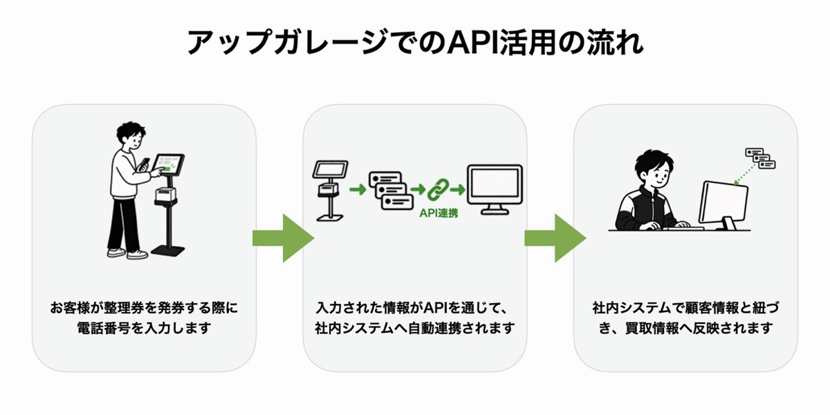 アップガレージでのAPI活用の流れ。お客様が整理券の発券時に電話番号を入力し、その情報がAPIを通じて社内システムへ自動連携され、顧客情報と紐づいて買取情報へ反映される