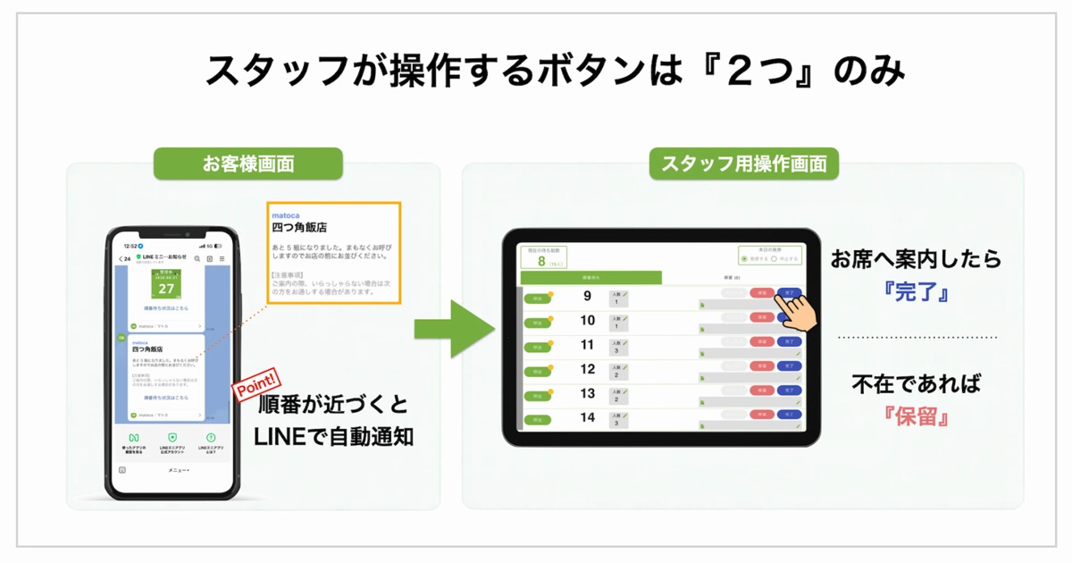 順番が近づくとお客様のLINEへ自動で通知が届き、スタッフは操作画面で「完了」と「保留」の2つのボタンを押すだけで運用できることを示した図
